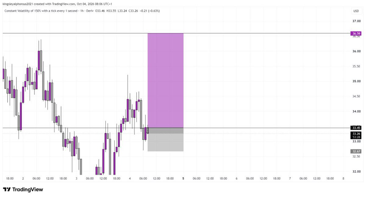 Kingsley_fx01's tweet photo. Volatility_150is 🔺

1:4RR delivered ✅🔥 

Happy Sunday X 💜

Join my telegram channel below 👇 

🔗 https://t.co/cvpIel0oG4 https://t.co/NcIqtJhb0N