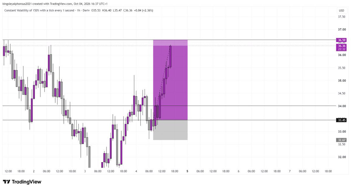 Kingsley_fx01's tweet photo. Volatility_150is 🔺

1:4RR delivered ✅🔥 

Happy Sunday X 💜

Join my telegram channel below 👇 

🔗 https://t.co/cvpIel0oG4 https://t.co/NcIqtJhb0N