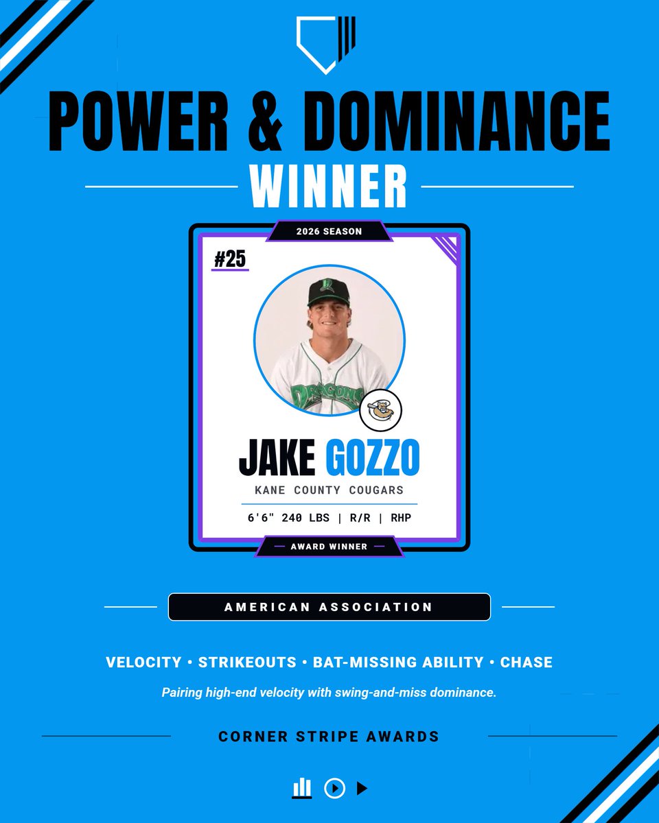 cornerstripe's tweet photo. 2026 American Association Power &amp; Dominance Award Winner: Jake Gozzo, RHP, Kane County Cougars

The Kane County right-hander dominated all season with a mid-90s fastball and nasty changeup, generating elite swings-and-misses that left hitters guessing late. https://t.co/AGJtCoJ6Cv