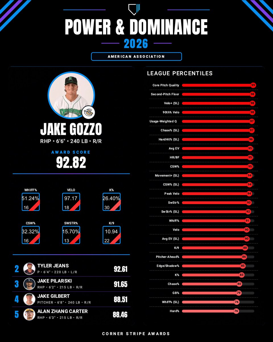 cornerstripe's tweet photo. 2026 American Association Power &amp; Dominance Award Winner: Jake Gozzo, RHP, Kane County Cougars

The Kane County right-hander dominated all season with a mid-90s fastball and nasty changeup, generating elite swings-and-misses that left hitters guessing late. https://t.co/AGJtCoJ6Cv