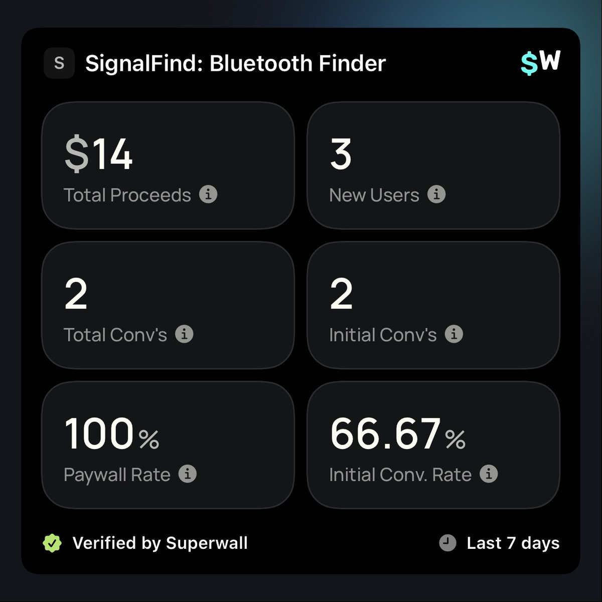 aliByteCode's tweet photo. got my second sale for my Bluetooth finder app 🎉

I haven’t spent anything on ads or really done much marketing for the app.

so far I’ve mostly been working on ASO, improving the App Store listing, and sharing the app only a few times on X/LinkedIn.

3 new users in the last 7 days, 2 purchases.

small numbers for now, but seeing people find the app and actually pay for it without ads is pretty cool.