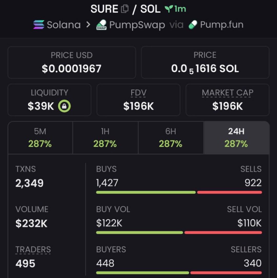 Felipetees's tweet photo. 🚨 $SURE just reached 196K MC!

10K → 196K 📈🔥

That’s a huge move from the initial 10K zone, with $SURE now firmly into six-figure territory. 👀

If you’re watching fresh launches and want to see what else is on my radar, DM me for the private VIP watchlist. 🔐

CA: 285zor2vwNYzURQTmyLqxhYAabwfDP4MpvYJz5tFpump