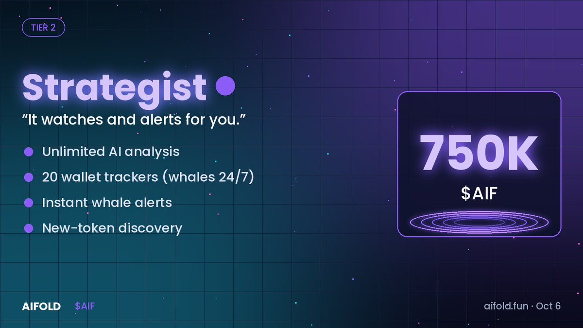 AIFOLDAI's tweet photo. 2-) Strategist tier

🟣 Strategist — "It watches and alerts for you."
• Unlimited AI analysis
• 20 wallet trackers (whales 24/7)
• Instant whale alerts
• New-token discovery

The bot never sleeps, so you can. 750K $AIF. https://t.co/u2soS6TJSM