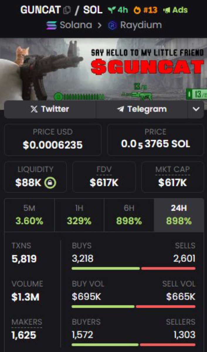 Felipetees's tweet photo. 🐱🚨 $GUNCAT just exploded to 617K MC!

49K → 67K → 617K 📈🔥

From 49K to the 600K+ range — that’s a dramatic shift in market attention. The next milestone is now within sight. 👀

Want to know what else is catching my attention? DM me for a look at the private VIP watchlist. 🔐

CA: AeM3A6Ebj1CYZDMGqv3XYCevDQ2qodToxGr98NLmpump