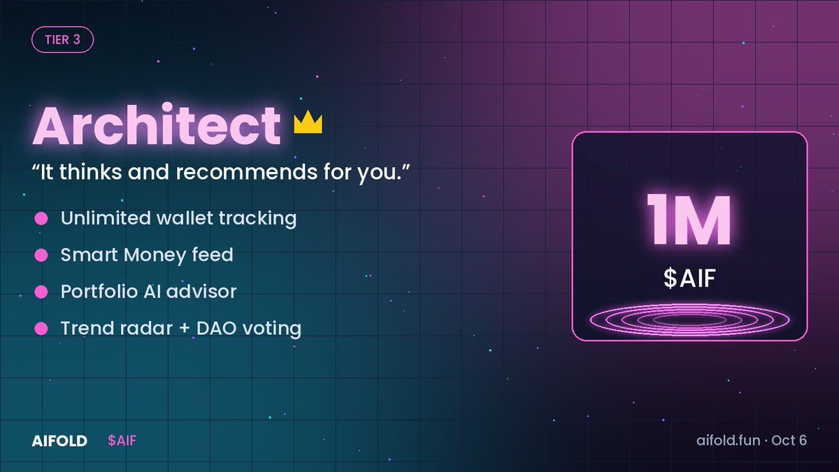 AIFOLDAI's tweet photo. 3-)   Strategist tier

🟣 Strategist — "It watches and alerts for you."
• Unlimited AI analysis
• 20 wallet trackers (whales 24/7)
• Instant whale alerts
• New-token discovery

The bot never sleeps, so you can. 750K $AIF. https://t.co/F2FAjzsApb