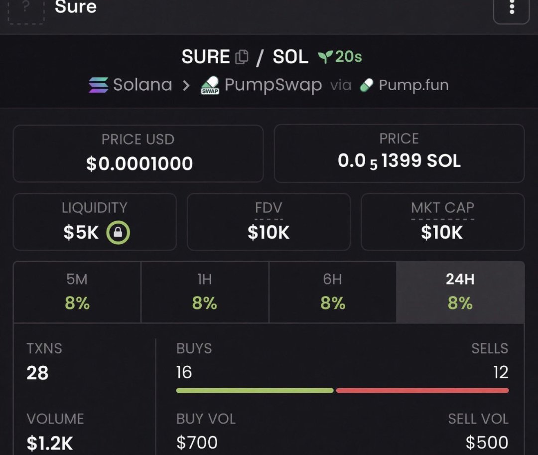 Felipetees's tweet photo. 🚨 $SURE — 10K MC

Ultra-early territory. 👀

At just 10K MC, $SURE is starting from a tiny valuation where market attention can shift quickly. Keep it on the radar, do your own research, and manage risk.

Looking for more fresh low-cap names? DM me to see what’s on my private VIP watchlist. 🔐

CA: 285zor2vwNYzURQTmyLqxhYAabwfDP4MpvYJz5tFpump
$SURE