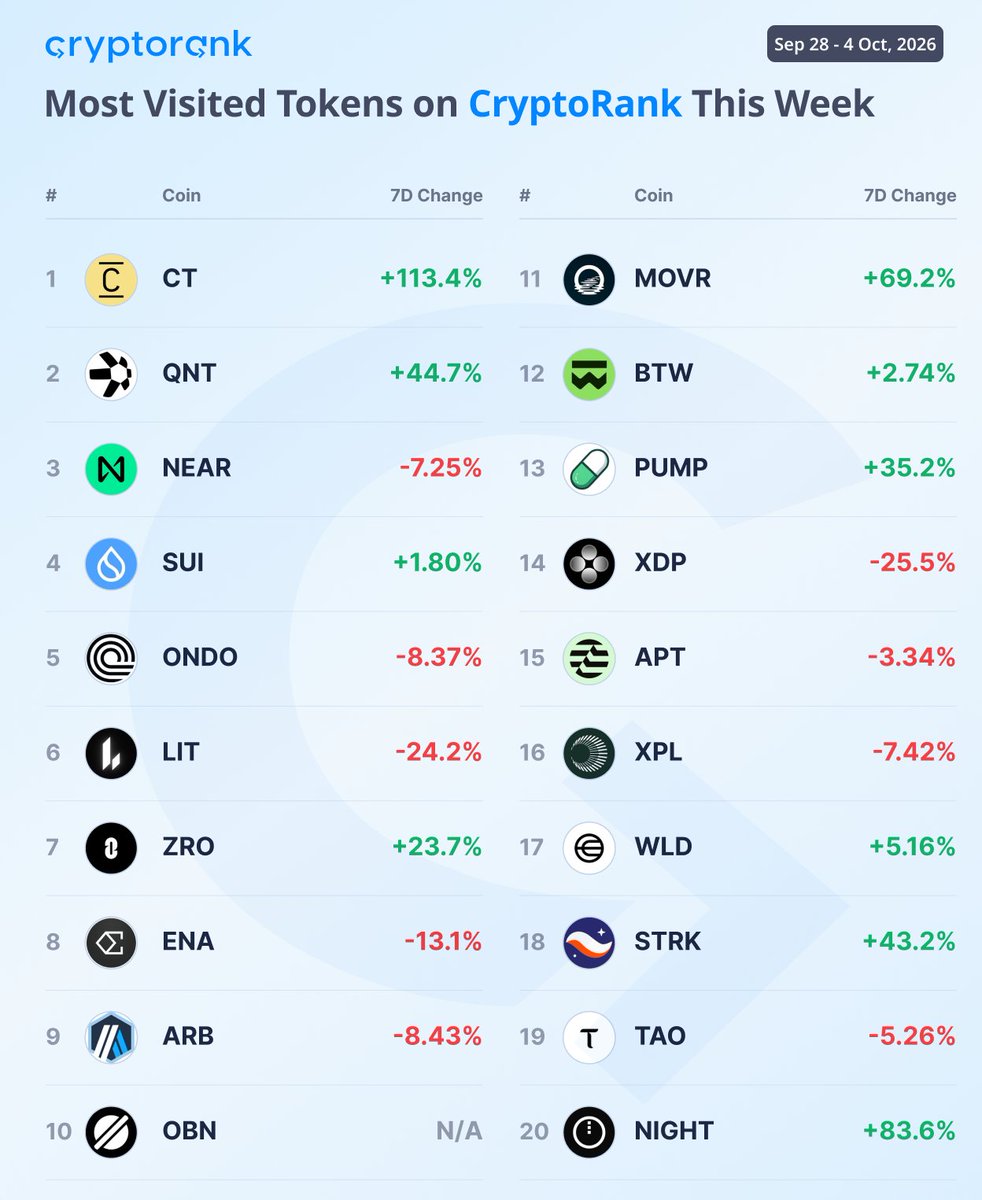CryptoRank_io's tweet photo. 🔥 Most Searched Tokens on CryptoRank This Week

@ConcreteXYZ topped the Most Searched list this week, driven by its TGE on September 30.

Top movers:

$CT +113.4%
$NIGHT +83.6%
$MOVR +69.2%