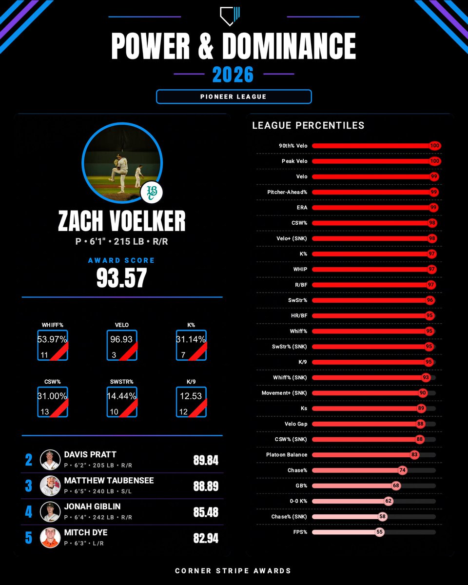 cornerstripe's tweet photo. 2026 Pioneer League Power &amp; Dominance Award Winner: Zach Voelker, RHP, Long Beach Coast

The Long Beach Coast right-hander dominated in 2026, overpowering hitters with a mid-90s sinker and sharp slider that worked together to mow down opponents all season long. https://t.co/GWDk3znALz
