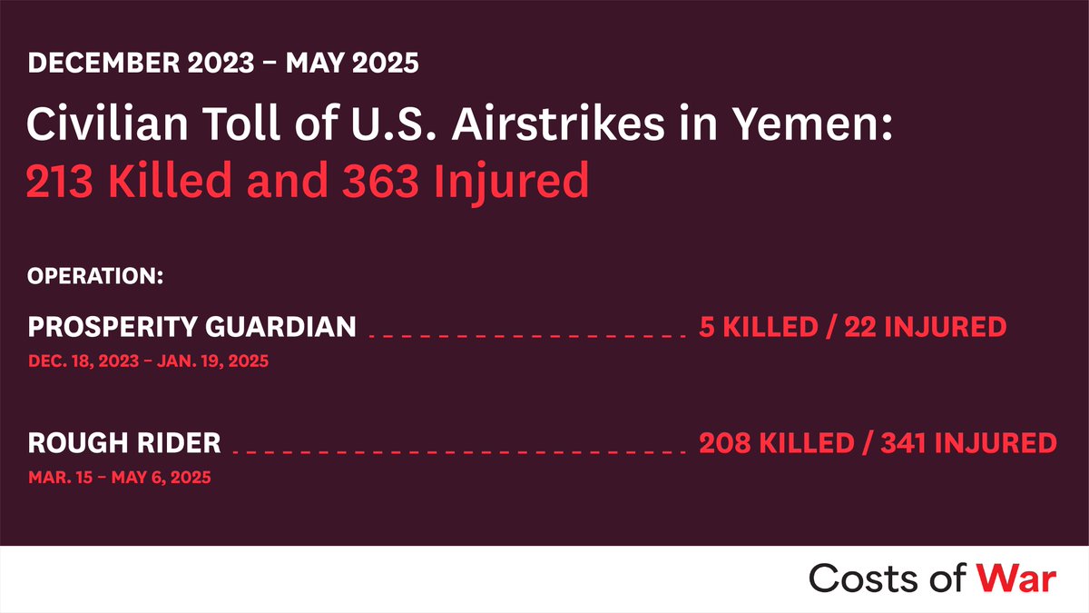 CostsOfWar's tweet photo. From December 2023 to May 2025, 46 U.S. airstrike incidents resulted in at least 576 civilian casualties: 213 people were killed and 363 were injured, including 50 children and 25 women. 

Read the report, in collaboration with @MwatanaEn:  https://t.co/y84h49A0sK https://t.co/jJKJ0q3dEC