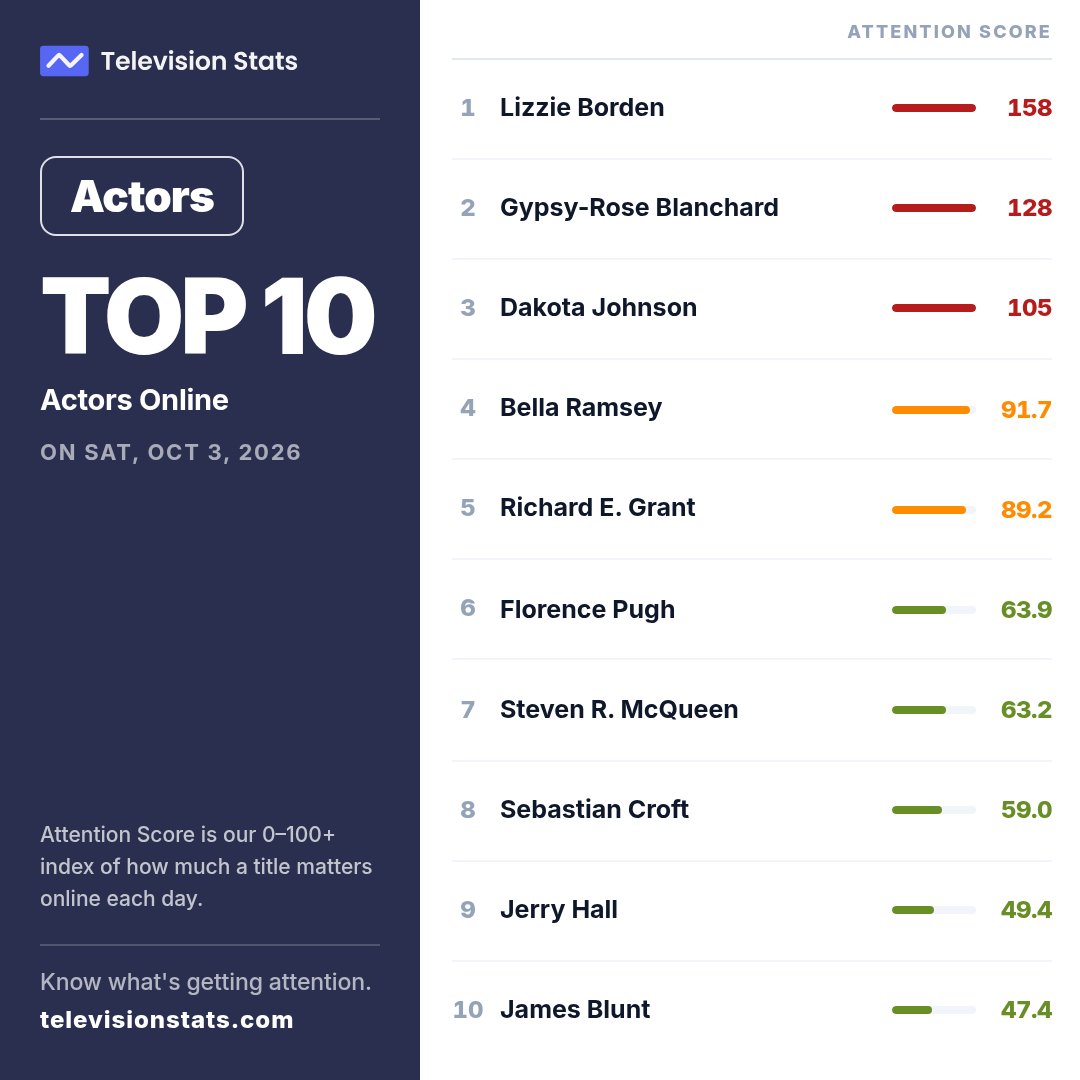 televisionstats's tweet photo. Top 10 Actors and People Yesterday

1 #LizzieBorden
2 #GypsyRoseBlanchard
3 #DakotaJohnson
4 #BellaRamsey
5 #RichardEGrant
6 #FlorencePugh
7 #StevenRMcQueen
8 #SebastianCroft
9 #JerryHall
10 #JamesBlunt https://t.co/m10MgLsbIh