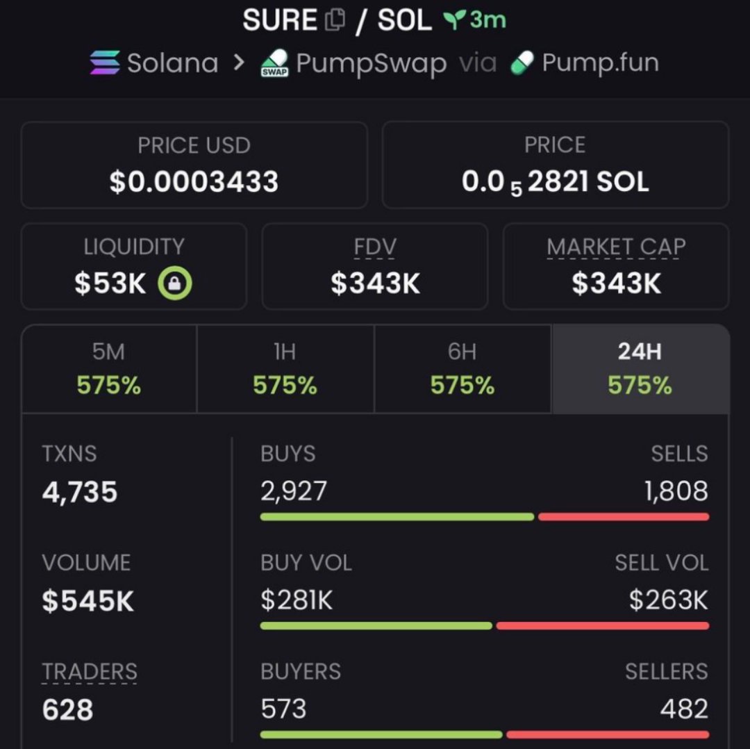 Felipetees's tweet photo. 🚨 $SURE keeps climbing — 343K MC!

10K → 196K → 343K 📈⚡

Another strong leg higher from the original 10K level. $SURE is now well into six-figure territory and continuing to attract attention.

Want the next early-stage names I’m monitoring? Join my VIP radar — DM me for access. 🔐👀

CA: 285zor2vwNYzURQTmyLqxhYAabwfDP4MpvYJz5tFpump