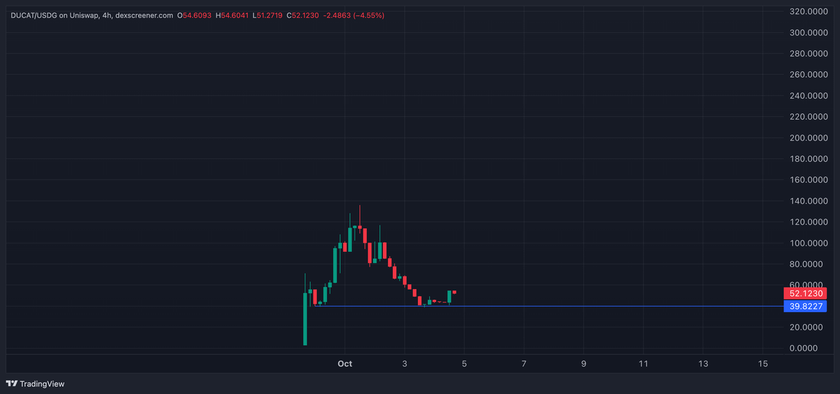 Rafi_0x's tweet photo. $DUCAT team has been cooking big these past few days with new features and updates.

On top of that, 97% of the NFT passes are staked, and 72% of the entire $DUCAT supply is staked too.

Treasury also holds $600K+ in $USDG (+27% increase from 4 days ago), and another $113K of $DUCAT held in the protocol's liquidity.

Bottom in on $DUCAT imo. If you're sidelined and want an entry, this is a great spot.
