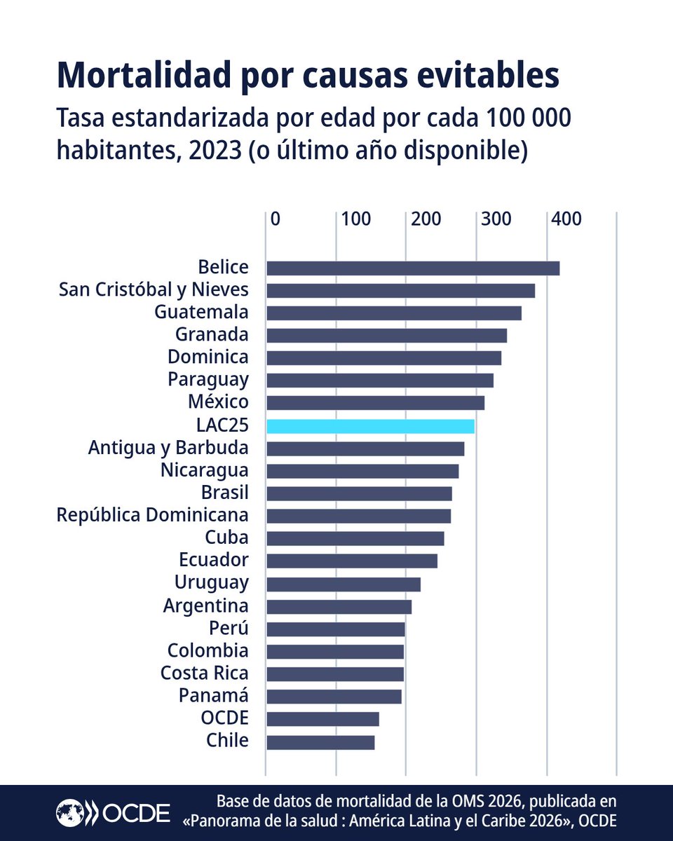 ocdeenespanol's tweet photo. Los países de ALC han avanzado en el acceso a la atención sanitaria, pero no lo suficiente. 

La mortalidad evitable es casi el doble del promedio de la #OCDE y aún existen carencias en el diagnóstico y la atención del cáncer. 

➡️ https://t.co/Dx5cemcmf8 | #HealthAtAGlance https://t.co/wloplxfi1v
