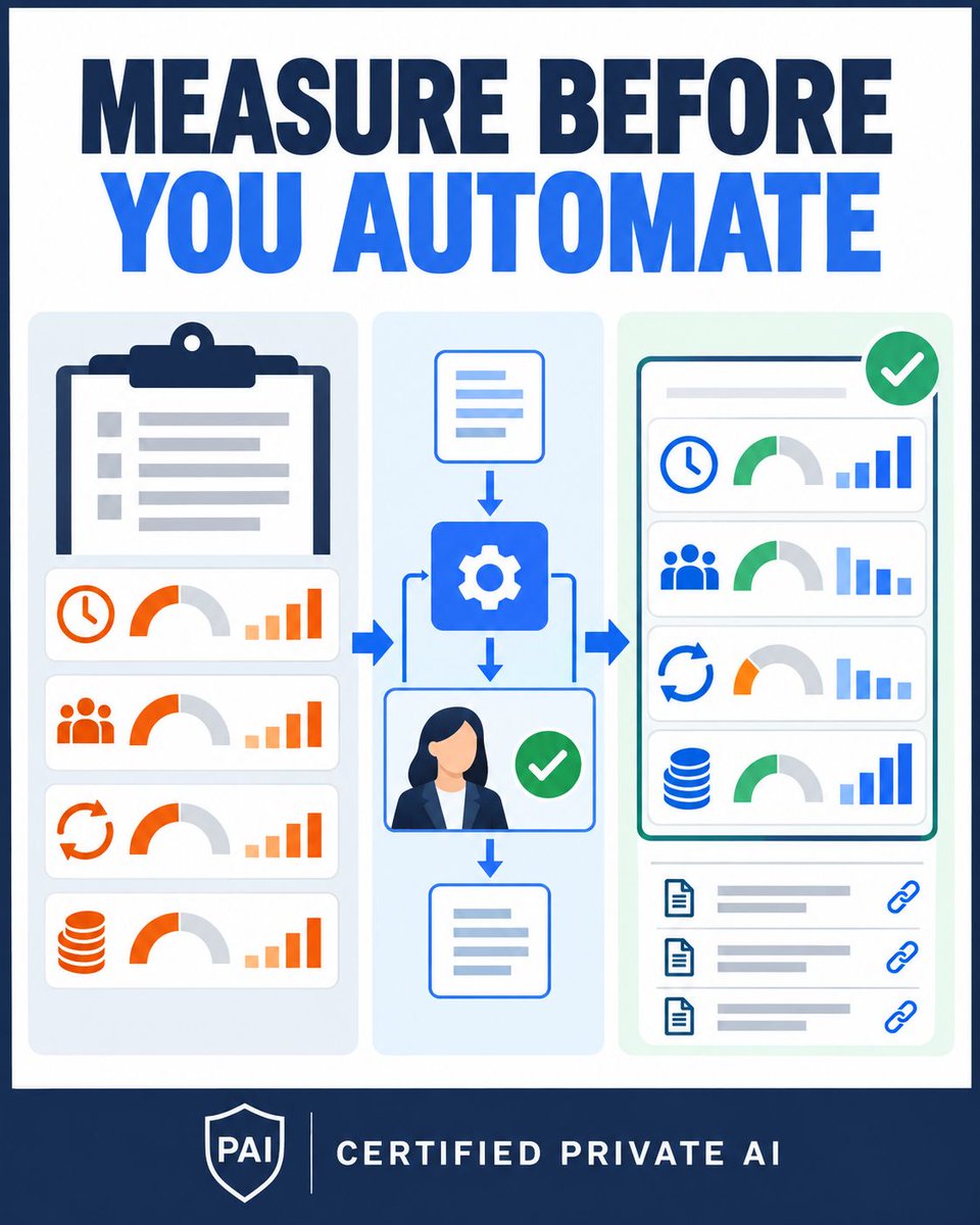 certifiedpai's tweet photo. You cannot prove that AI improved a workflow if you never measured the workflow before changing it.

Establish the baseline first:
• Labor hours
• Error or rework rate

AI output is not proof of business value.
Measured operational improvement.

https://t.co/wMsNB6uDTU https://t.co/YreFtpXPGq