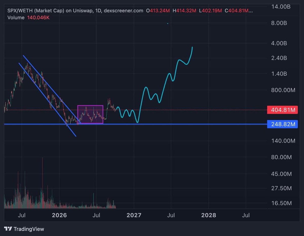 signalcalls's tweet photo. $SPX 6900 looks incredibly primed for a major run in 2027.

A 9-month consolidation above $250M while still maintaining one of the strongest and most active meme communities from the last cycle is a pretty unique setup.

Weekly Twitter Spaces, constant content, and an organic community that never really disappeared.

I think $SPX is one of the few memes from the last cycle capable of making fresh ATHs.

The next cycle could also be extremely bullish for movement memes — coins built around an idea, culture, or community rather than just a ticker.

And $SPX is arguably the biggest and most established one of them all.

Wouldn’t surprise me at all to see it reach multiple billions during the next bull run. 🚀