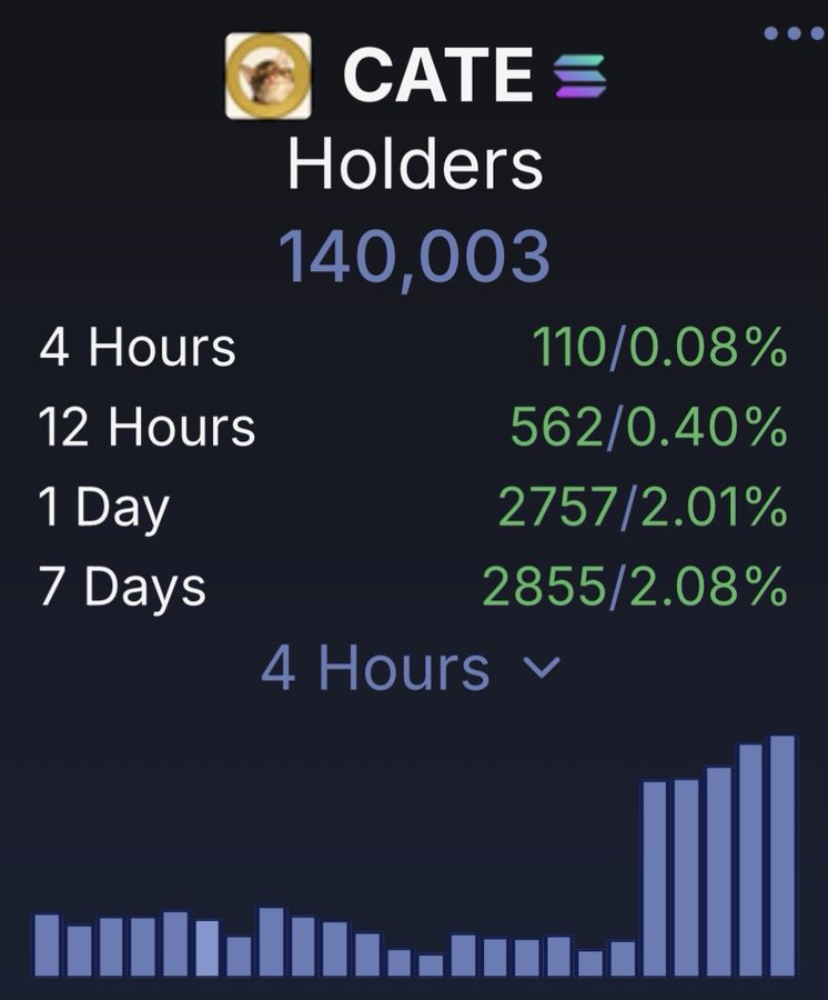 BitGod21's tweet photo. narratives might be shifting but that won't affect the strongest communities.

$cate has 140k holders and the number keeps growing.

still believe this cat is the doge of this cycle. https://t.co/MPj0iI1q2B