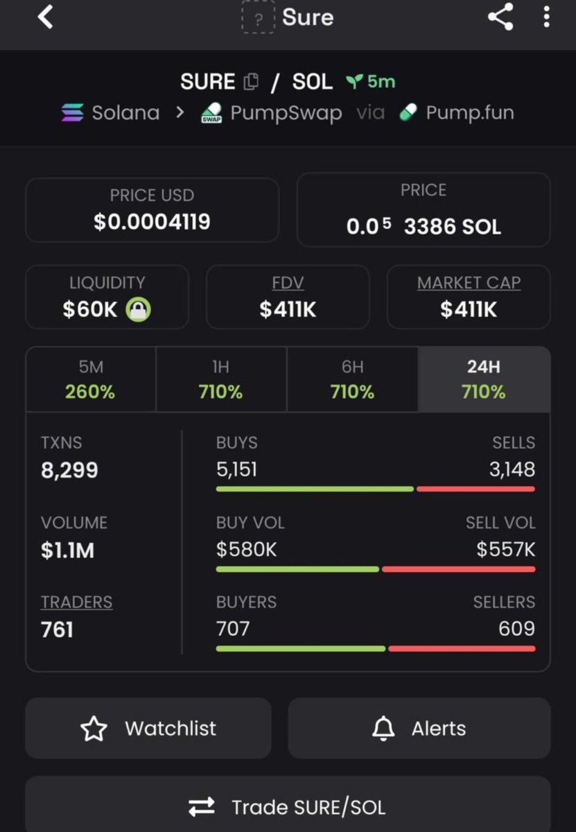 Felipetees's tweet photo. 🚀 $SURE reaches 411K MC!

10K → 196K → 343K → 411K 📈🔥

Another milestone cleared. From a 10K starting point to above 400K, $SURE has made a notable move while momentum continues to build.

Want more early-stage names on my radar? DM me for a spot on the VIP watchlist. 👀🔐

CA: 285zor2vwNYzURQTmyLqxhYAabwfDP4MpvYJz5tFpump