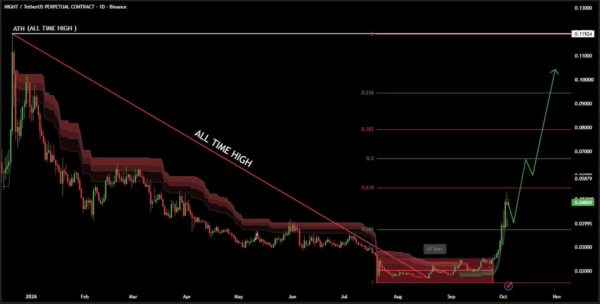 WhaleFactor's tweet photo. 🐋 WHALE WATCH : $NIGHT READY FOR AN ABSOLUTE FACE MELTER Look at this daily chart structure on $NIGHT. 

After a brutal accumulation base following its all-time high, price has decisively shattered the macro descending trendline. We are currently pressing against the 0.618 Fibonacci retracement level near $0.05879.   

If this momentum holds and volume floods in, the structural path is wide open for a clean parabolic run past $0.10+. Do not sleep on zero knowledge privacy narratives.