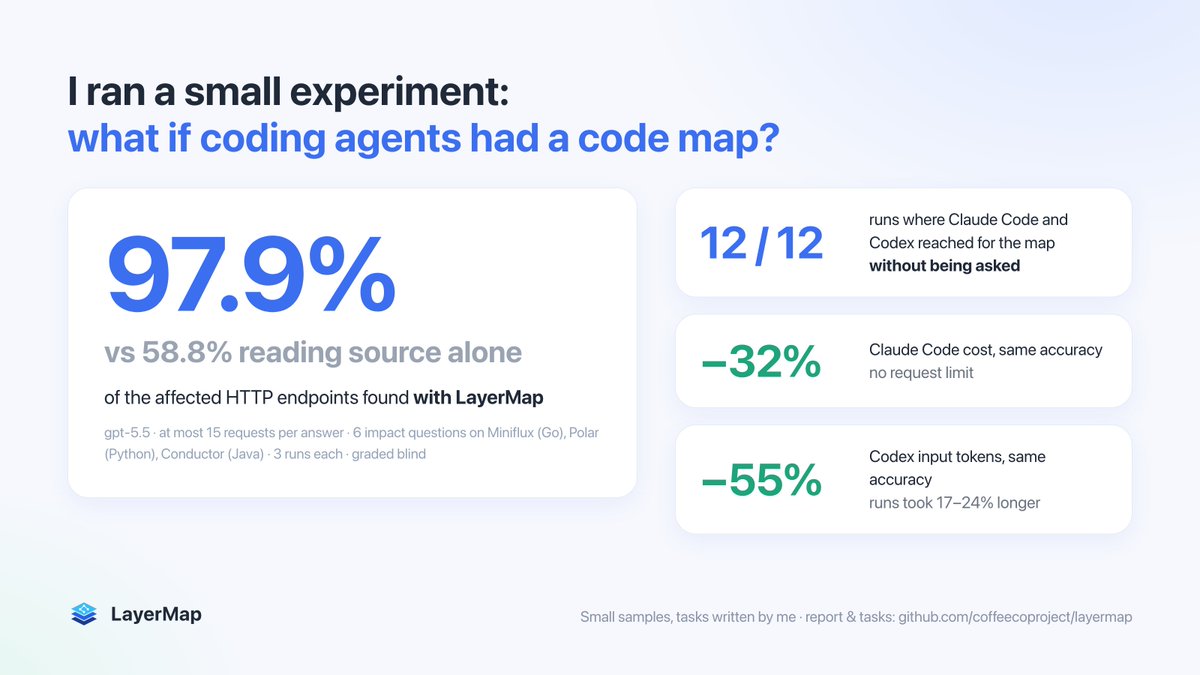 Griffin_Liu's tweet photo. I gave coding agents a map of the codebase.

Asked "what does changing this break?", gpt-5.5 found 97.9% of the affected endpoints with the map, vs 58.8% reading source alone.

And Claude Code and Codex picked it up on their own, 12 out of 12 runs.

It's open source. Here's how it works 👇

One call, the whole chain

On Miniflux (Go), ask who calls Storage.MarkFeedAsRead, and it returns all four ways a request gets there: the REST API, the web UI, the Google Reader and Fever APIs. Each comes with its route, traced down to main().

Why not just grep, or a code graph?

LayerMap resolves calls with each language's own compiler, so calls through interfaces, templates and decorators show up, and one call follows callers up to 8 levels. Other tools shine elsewhere: more languages, refactoring, semantic search.

The experiment, honestly

• 15-request budget: 97.9% vs 58.8% (6 tasks on Miniflux, Polar, Conductor, 3 runs each, graded blind)
• No limit: same accuracy, Claude Code cost −32%, Codex tokens −55%, ~20% slower

Small samples, and I wrote the tasks, so the setup, tasks and limits are all in the public report.

Try it

Claude Code:
/plugin marketplace add coffeecoproject/layermap
/plugin install layermap@layermap

Codex:
codex plugin marketplace add coffeecoproject/layermap
codex plugin add layermap@layermap

DeepSeek Harness:
npx layermap setup dsh

Then ask as usual. Runs locally and sends nothing. TS/JS, Go, Python, Java · macOS & Linux · Apache-2.0

https://t.co/6OIi1IfEFd