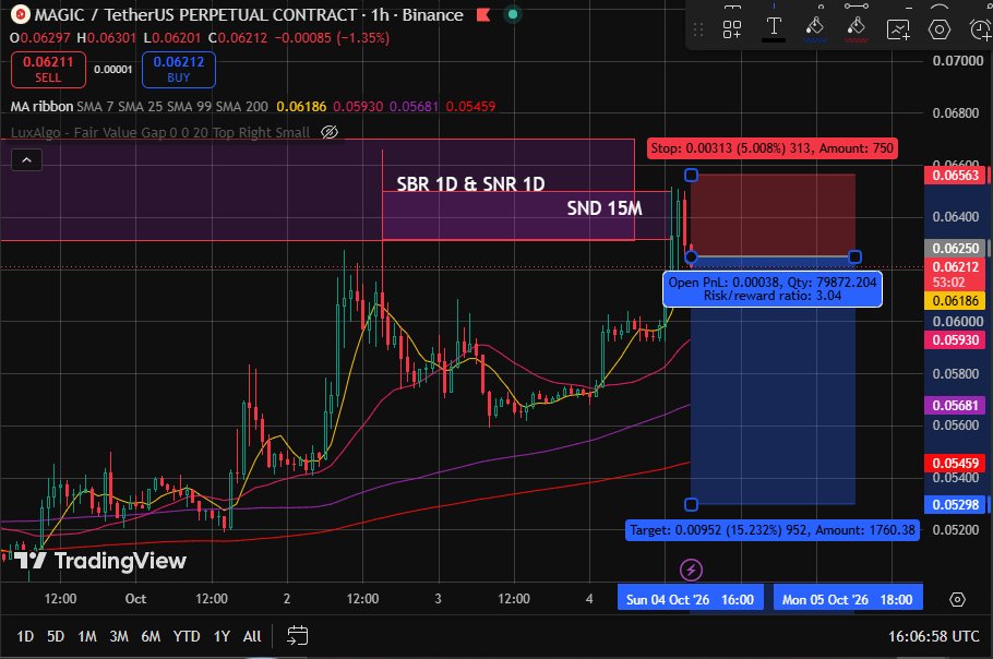 PalpaAnalis's tweet photo. {--DYOR--} Posisi Short MAGIC (Margin $1)

Entry di harga $0.06250 dengan lev 20x SL -5% dan TP Full +15%. Alasannya : Sudah terkonfirmasi di TF 1H bahawasanya terdapat penolakan pada teknikal SBR 1D, SNR 1D, dan SND 15M https://t.co/ybP5VltPBH