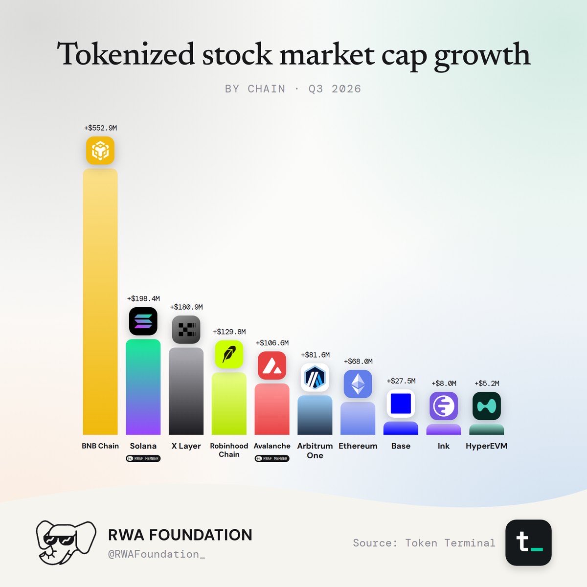 RWAFoundation_'s tweet photo. .@BNBChain added $552.9 million over 90 days, more than the next three chains combined. 

Via @tokenterminal https://t.co/Izzgrpeo0B