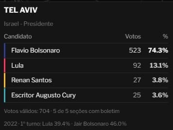 Schneid3n's tweet photo. 🚨🇧🇷🇮🇱 URGENTE - Mossad já identificou todos os eleitores de Lula em Israel. O primeiro-ministro israelense, Benjamin Netanyahu, informou que eles começarão a receber ainda hoje as notificações para deixarem o país até sexta-feira. Quem não obedecer será sumariamente deportado.

"Apoiadores do hoje maior antissemita das Américas não têm nada a fazer em Israel. Agradeço imensamente ao @Byanu pela iniciativa do Programa De Volta Para Minha Terra", declarou Netanyahu.