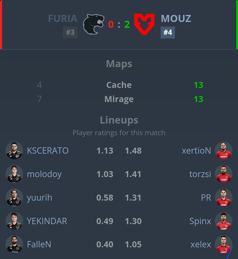 SowNatano's tweet photo. Não queria dizer isso mas a Mouz colocou a Furia no bolso nesse jogo, foram melhor em todos os requisitos

Amanhã tem mais jogo, a Furia está nesse momento 1-1 na EPL https://t.co/YV17kac6BJ