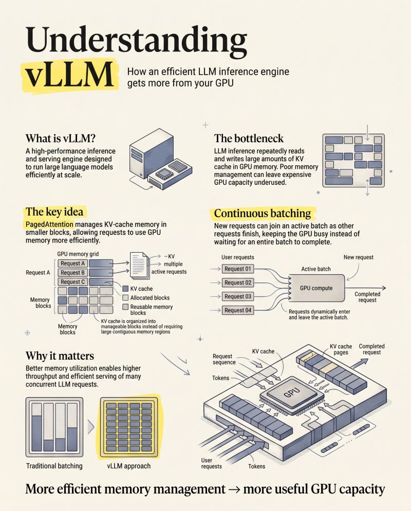 vLLM infographic showing paged attention, continuous batching, and better GPU memory utilization for LLM serving