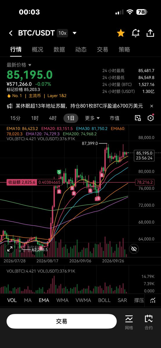 jiangshenc's tweet photo. @shanshan2018n 涨了这么多，就赚了2000u，什么时候能发财😫 https://t.co/79UxMqNLgO