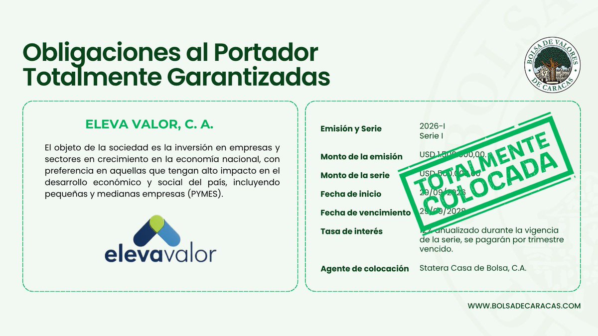 Bolsacaracas's tweet photo. Totalmente colocada la Serie I, de la emisión 2026-I, de Obligaciones al Portador Totalmente Garantizadas de la empresa Eleva Valor, C. A., por USD 500.000,00.
#29sep https://t.co/auo7DqQIix