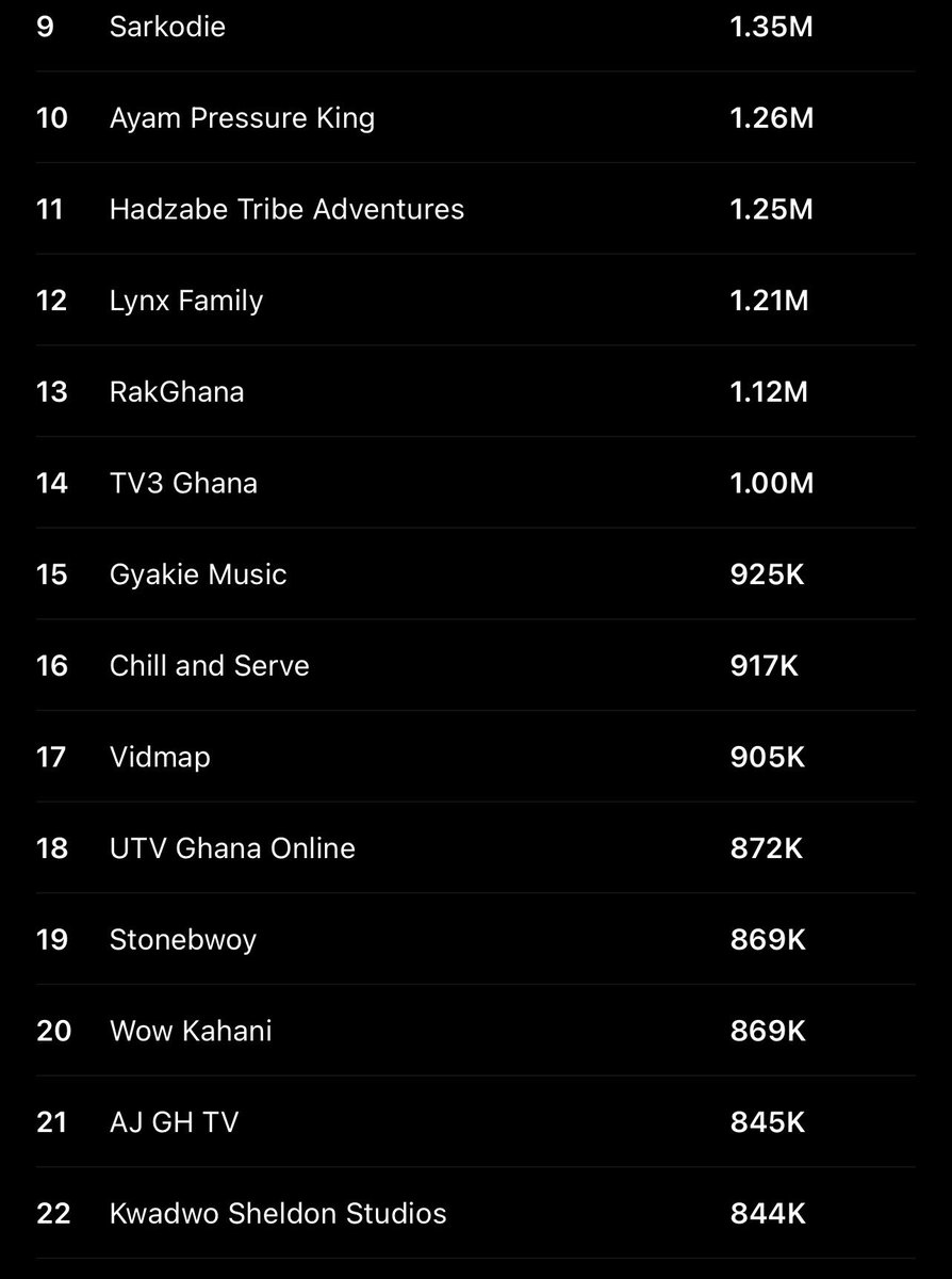 KhayHarry's tweet photo. @kwadwosheldon studios is at 22 meaning what he said is true he is doing better than the new media .. most of the people on top of him are individual artists if we take Artist out he will be in top 10… Charley I respect Sheldon now 👏 https://t.co/9sDuF36Jz1