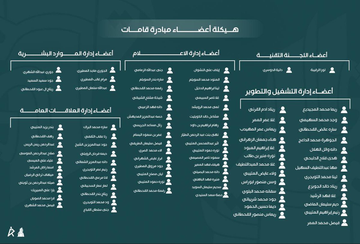 QamatInitiative's tweet photo. من همة تُبنى.. إلى قامــة تُصنع

اليوم نعلن عن الهيكلة التنظيمية لمبادرة قامات، إيذانًا بمرحلة جديدة نرتقي فيها بجهودنا، ونوسّع أثرنا، ونصنع تجربة أكثر تكاملًا

قامات.. نُمكّن، نطوّر، ونصنع الأثر💫

#خبرات_تلهم_وقامات_تسهم https://t.co/8a5vqqYHdj