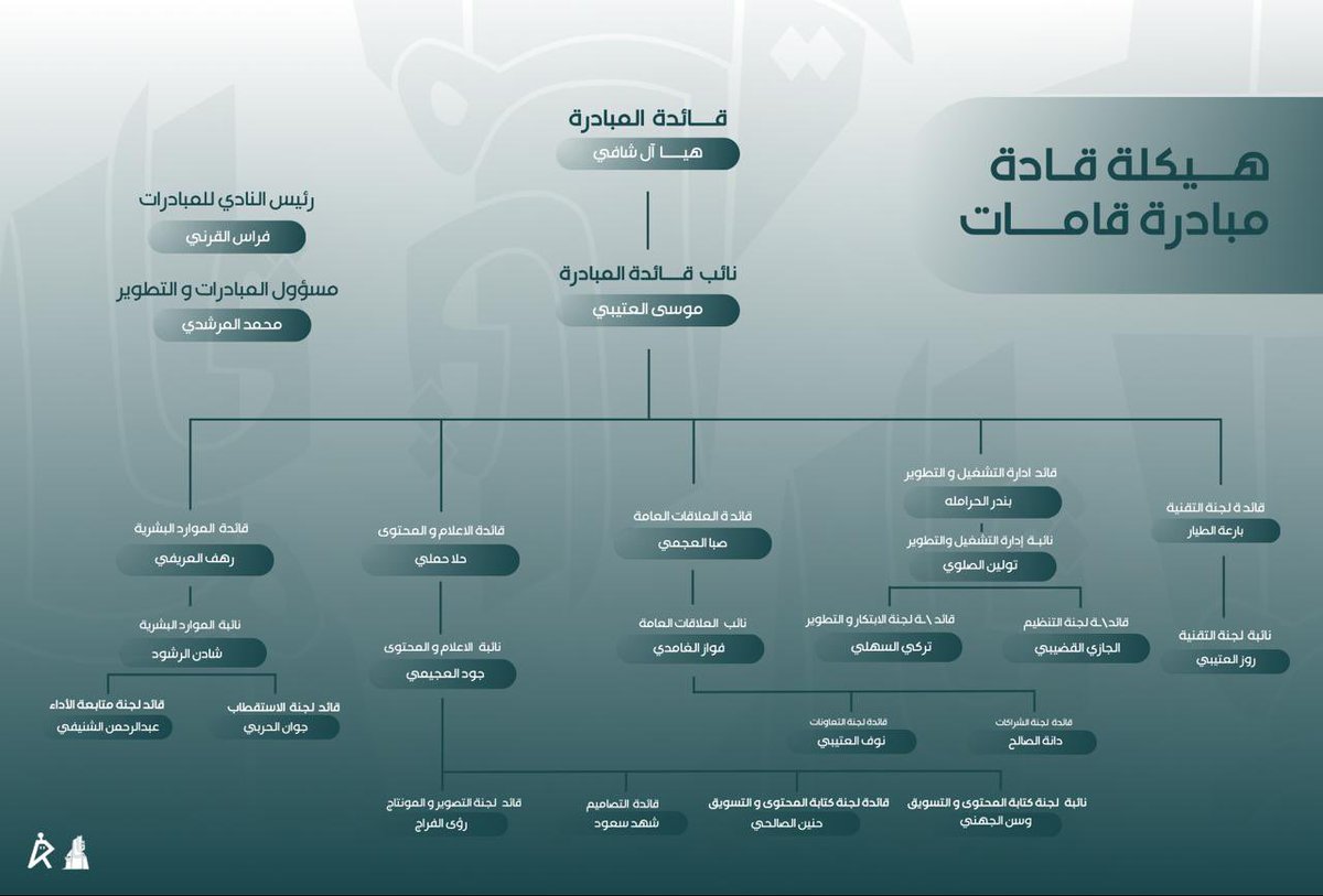 QamatInitiative's tweet photo. من همة تُبنى.. إلى قامــة تُصنع

اليوم نعلن عن الهيكلة التنظيمية لمبادرة قامات، إيذانًا بمرحلة جديدة نرتقي فيها بجهودنا، ونوسّع أثرنا، ونصنع تجربة أكثر تكاملًا

قامات.. نُمكّن، نطوّر، ونصنع الأثر💫

#خبرات_تلهم_وقامات_تسهم https://t.co/8a5vqqYHdj