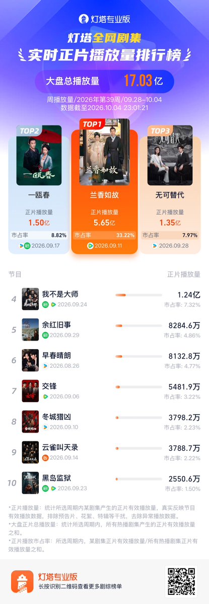 Natapori's tweet photo. #Dengta 39th weekly ranking 2026
1️⃣ #AgainstTheCurrent
2️⃣ #SpringOfTheBlade
3️⃣ #Irreplaceable
4️⃣ #AProphet
5️⃣ #TheOldStoryOfYuHong
6️⃣ #TheEarlySpring
7️⃣ #TheLongWatch
8️⃣ #ColdHunt
9️⃣ #GladiatorInTheTheater
🔟 #BlackIslandPrison https://t.co/MCHwUo5183