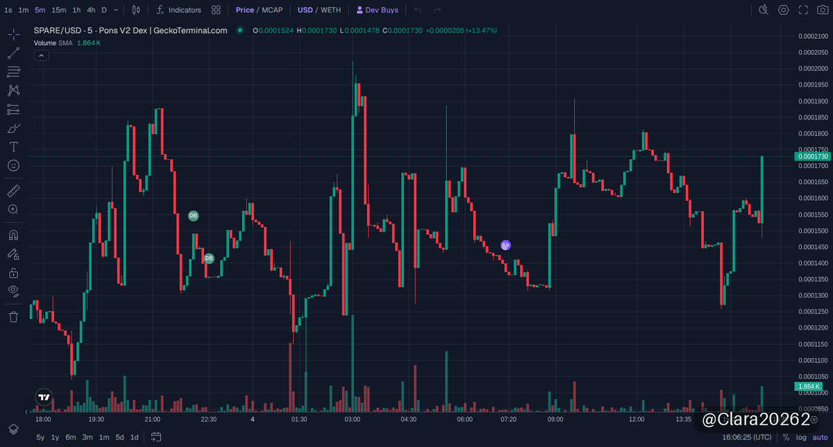 Clara20262's tweet photo. 🚀 robinhood:0x08cc2dad18452344995049f6669b9684f459a2f8 更新
市值 $161K

2x 两倍涨幅，SPARE 在 Robinhood 链上的市值从 13 万飙到 26 万，动能还挺强！接下来关注下能否稳住这波利润，毕竟短期波动还是不可忽视。你怎么看，下一个目标会不会更猛？🚀

📈 图表 & 交易: https://t.co/jtGkMDJqLu

⚠️ 非投资建议（NFA）· DYOR
#memecoin #RobinhoodChain #SPARE

https://t.co/9hwufqpu6w