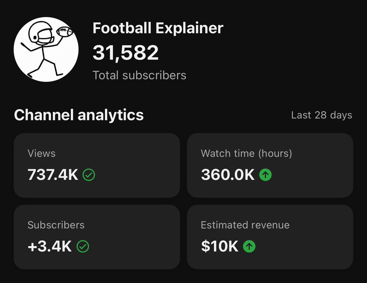 williambeaird_'s tweet photo. "You can only win in ONE niche."

Nope.

Celeb news (Peeper, Glamourly). 

Manufacturing (Factora). 

Sports (Football Explainer). 

Faceless explainer (Inspect Zero). 

Different niches same system: buy a dead/undervalued channel, fix the strategy, scale it.

The niche changes. The machine doesn't.