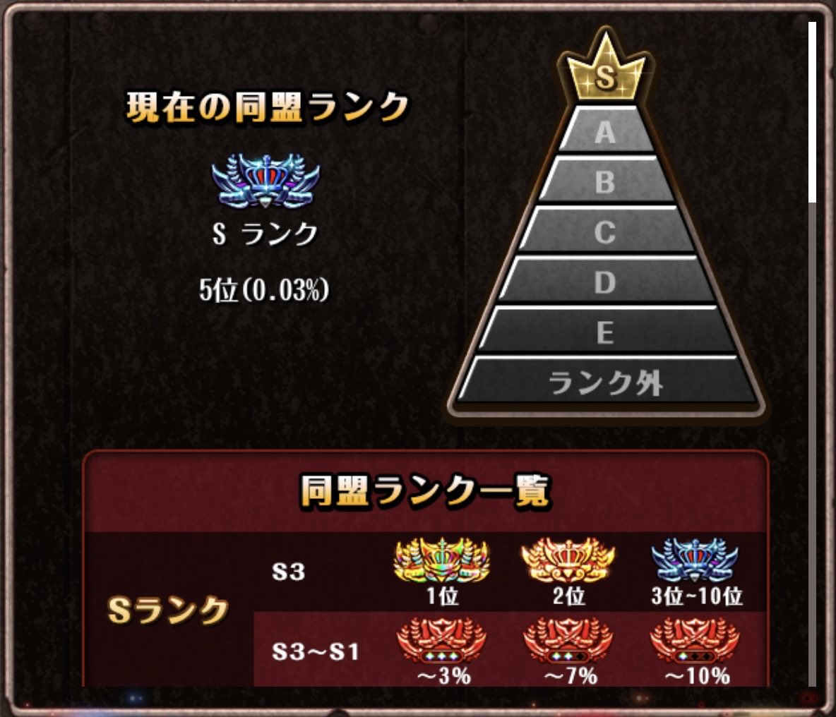heavy_spender_t's tweet photo. 討伐祭、デュエルお疲れ様でした🏴‍☠️⚔️

討伐祭に関しては個人なんとか100位以内、デュエルはギリギリ10位以内に入れました🙇🏻🙏🏻

討伐祭もみんなナイス順位でした👍🏻

デュエルはメンバーと早々に編成見つけられて楽しく行えましたね💪🏼🔥

明日からのGPもまたみんなでわちゃわちゃ楽しもう♪

#トレクル https://t.co/Xsc7UXaBKo