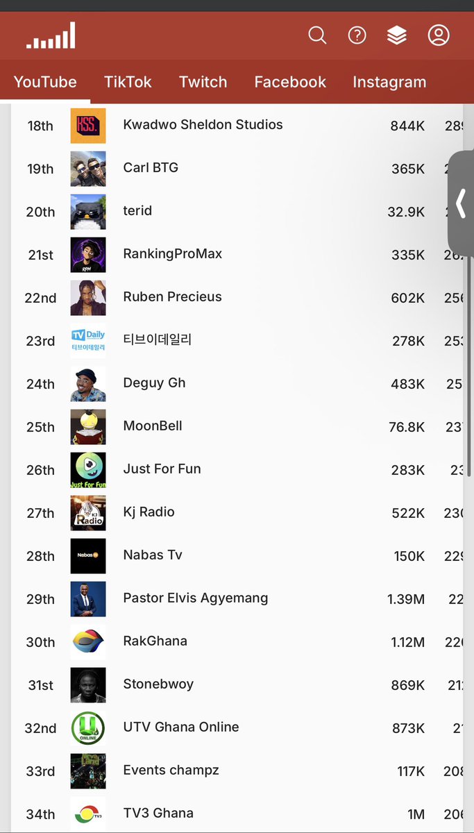 kwadwosheldon's tweet photo. The single most important metric on  YouTube is views and I’m saying again, there’s no media platform in the country with our numbers!! This was pulled from social blade https://t.co/UjyiUgDhw9