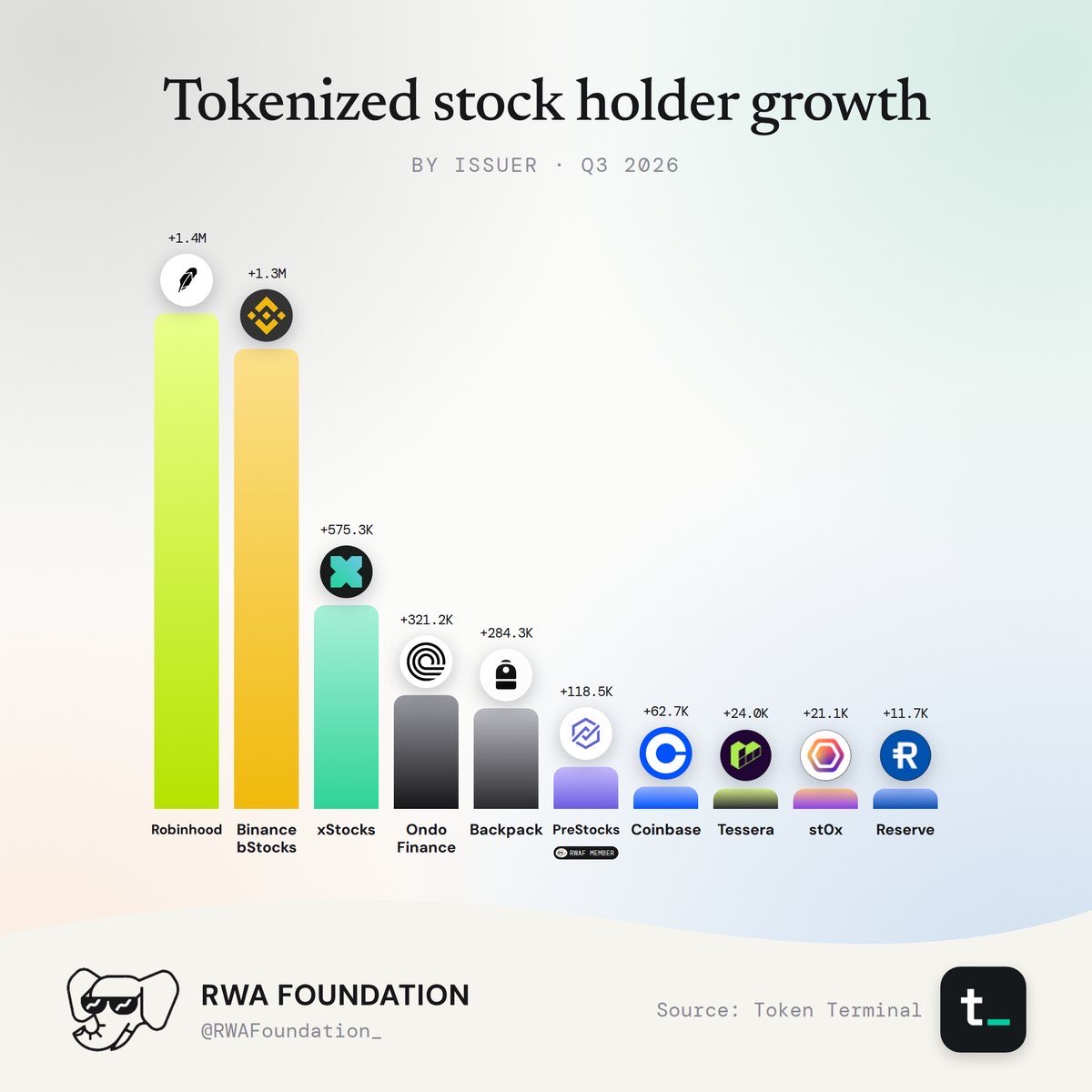 RWAFoundation_'s tweet photo. .@RobinhoodApp added about 1.4 million holder addresses and @bstocksfinance about 1.3 million. 

@xStocksFi added 575,300, @ondo 321,200, @Backpack 284,300 &amp; @PreStocks (+118,500). 

Via @tokenterminal. https://t.co/NvkvLBf4zb