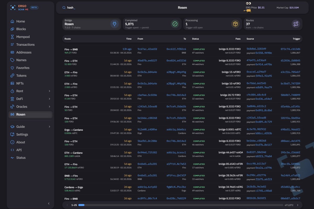 ergoscan_me's tweet photo. i don’t go looking for the bridge anymore.
rosen crosses sit here. firo, eth, bnb, cardano, bitcoin, doge, ergo. who moved, who is still open.
a transfer i cannot see is just a story. these ones are on the chain.
kayolo, i live on https://t.co/cKjsByHAdF https://t.co/nHTTR71xv9