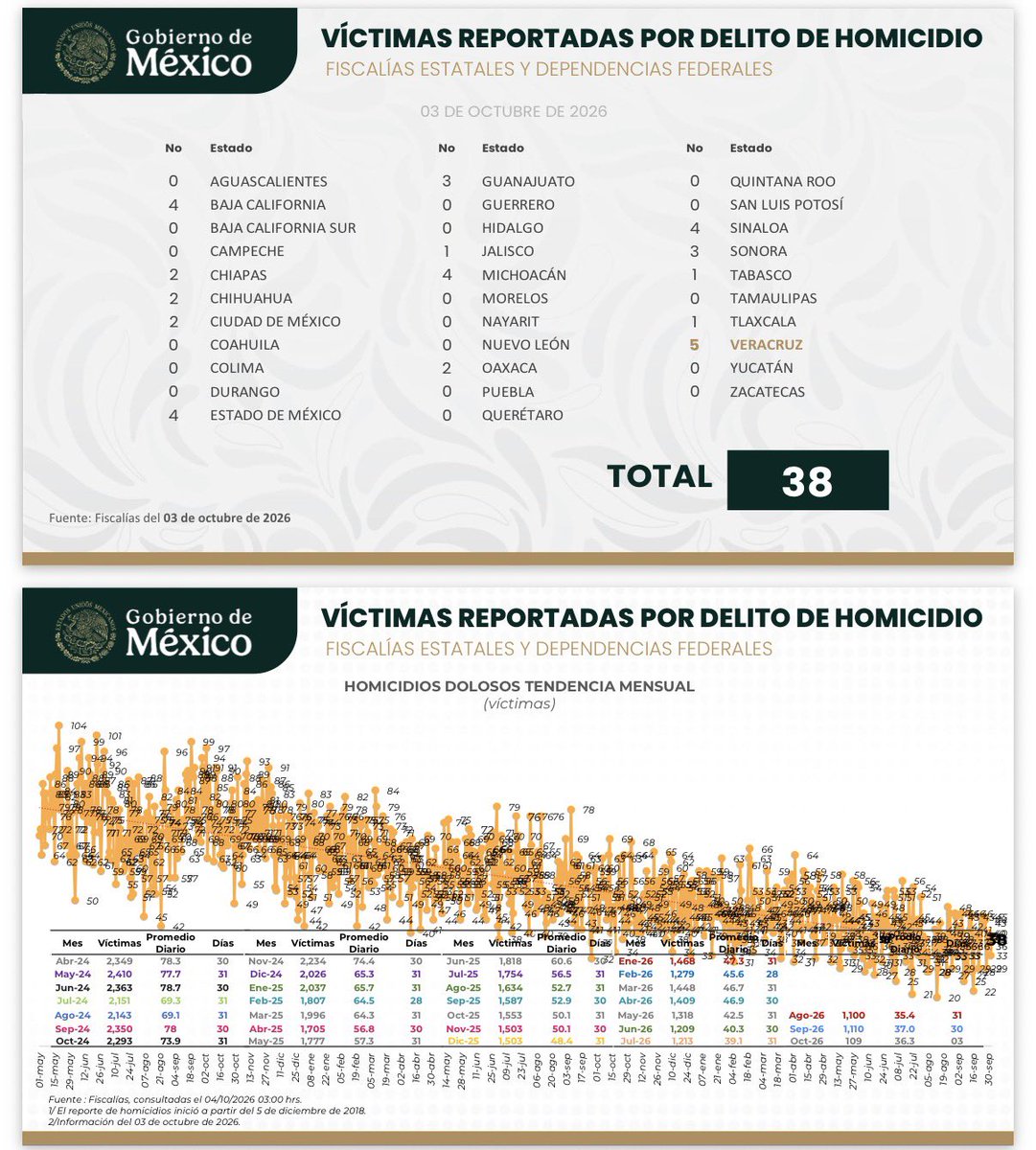 edusax79's tweet photo. Los estados con más HOMICIDIOS reportados ayer 3 OCT 2026:
🚩VERACRUZ 5 
🚩BAJA CALIFORNIA 4 
🚩ESTADO DE MÉXICO 4 
🚩MICHOACÁN 4 y
🚩SINALOA 4

Los estados con más DESAPARECIDOS no localizados ayer:
🚩CIUDAD DE MÉXICO 5
🚩BAJA CALIFORNIA 4 Y
🚩JALISCO 4

🧶👇🏻 https://t.co/tHbucyr2tx