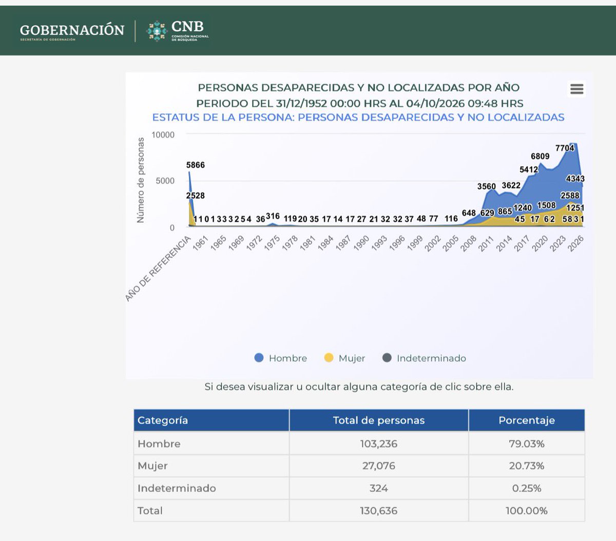 edusax79's tweet photo. Los datos son OFICIALES de los reportes mensuales y diarios de la @SSPCMexico y anuales del @INEGI_INFORMA .

https://t.co/33fhuleHpy

https://t.co/JomrTkkOTI

https://t.co/ajqhysaYzA

Y la @SEGOB_mx @Busqueda_MX .

https://t.co/lVrD1vidic https://t.co/dVmPjp9NnD