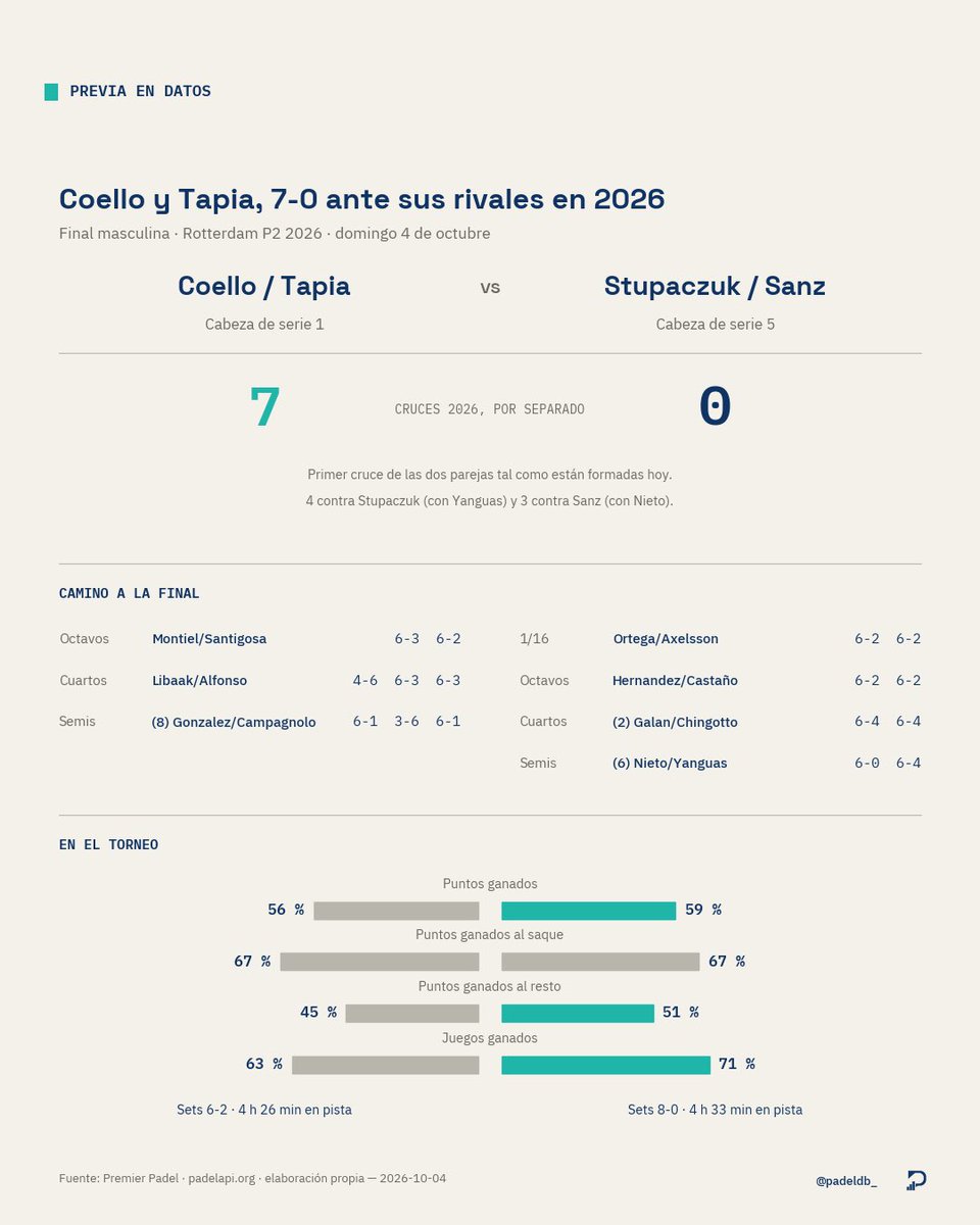 Padeldb_'s tweet photo. 🎾 Final masculina

Duelo aparentemente decantado para los 1 que no han perdido ni un partido este año contra sus rivales (por separado).

Pero ojo que Stupa y Sanz llegan sin ceder ni un set en todo el torneo.

¿Habrá sorpresa? https://t.co/8qZBdiRcMW