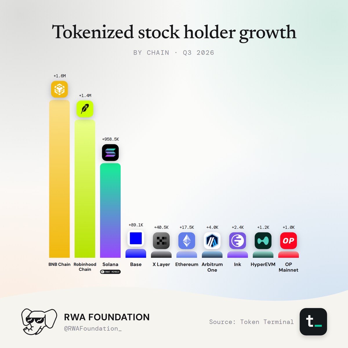 RWAFoundation_'s tweet photo. Holders by chain for Tokenized stocks in Q3:

@BNBChain added about 1.6 million holder addresses, @RobinhoodApp Chain about 1.4 million and @Solana 958,500. 

Those three chains account for roughly 96% of the growth across the top 10.

Via @tokenterminal. https://t.co/UqMnuT3dy3