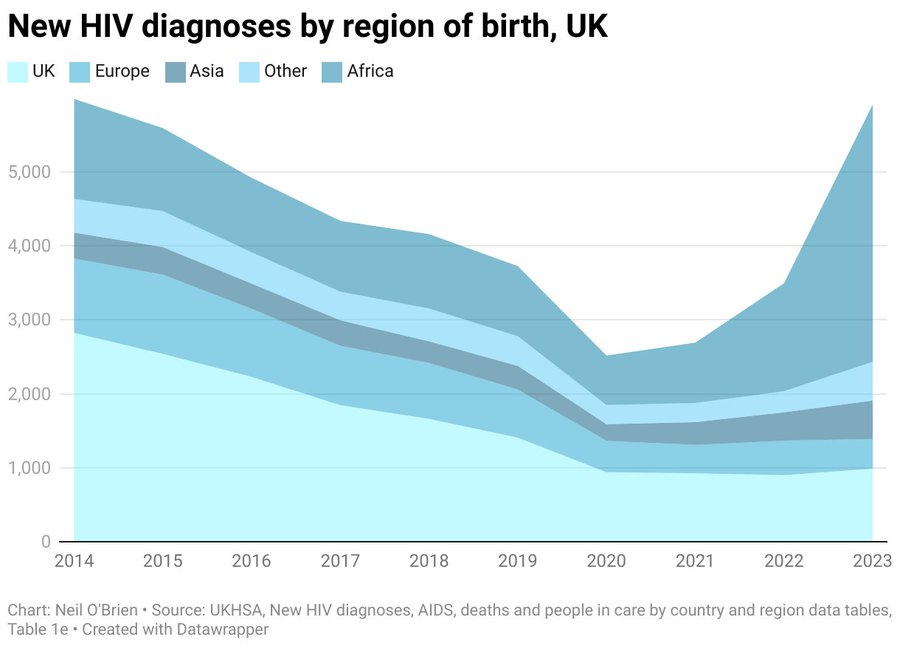 varrock's tweet photo. ~50% of all HIV diagnoses in the UK are from African migrants. In just 3 years, African migration alone doubled the rate of HIV in the UK. https://t.co/BIxG2zvO4K