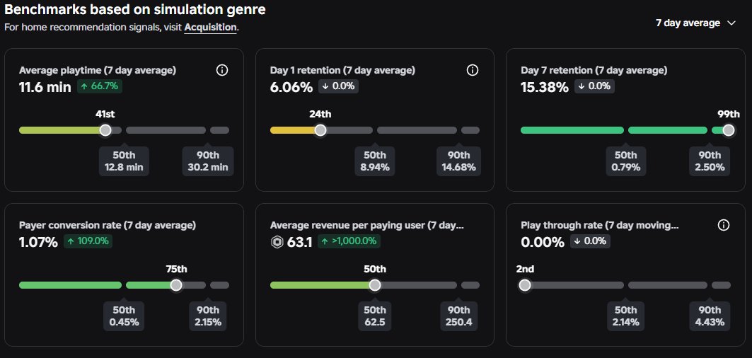 real_dono15's tweet photo. Guys, it's my first time releasing a game. 

Is this good or bad stats ? I'ts been out for like 8days with ads.

And why is my Qtr 0% ? what is it exactly ? https://t.co/RxN1Hww9vh