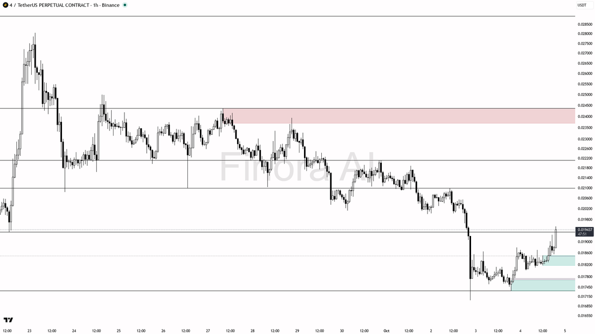 📈 $4 surges 11.5% with 10.6x volume spike—momentum says this breakout is for real

- my bias is bullish here as long as price holds above 0.017332 — the 1h str