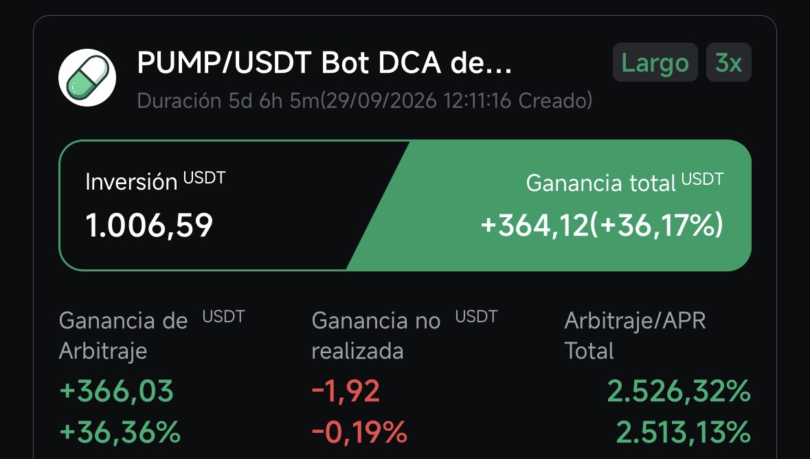 OrsoInvest's tweet photo. 📅 4 oct 2026 · $1.878 en 2 bots de $PUMP x3

🤖 DCA futuros: +$364 (+36,2 %) · APR total 2.513 %
🧱 Grid futuros: +$481 (+55,2 %) · APR rejilla 383 % · total 3.079 %

💰 Total: +$846 (+45,0 %) en una semana
🤖 Bots 24/7
📌 Los bots, en mi post fijado.
#PUMP #Pionex #TradingBots https://t.co/vjDBVZVF0l