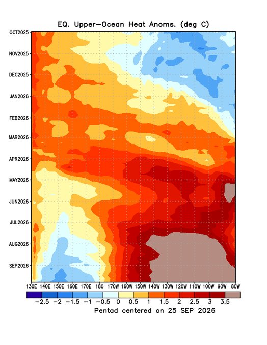 Mario___Ramirez's tweet photo. 04/10/26 Estructura térmica subsuperficial
en el Pacífico ecuatorial tropical

Volumen Agua Cálida  +3.35

#OndaKelvin positiva   continuidad arribo
de pulsos al borde sudamericano.

#Calentamiento mantiene incremento progresivo
emerge a superficie a lo largo Pacífico ecuatorial. https://t.co/wCwdpybUTF