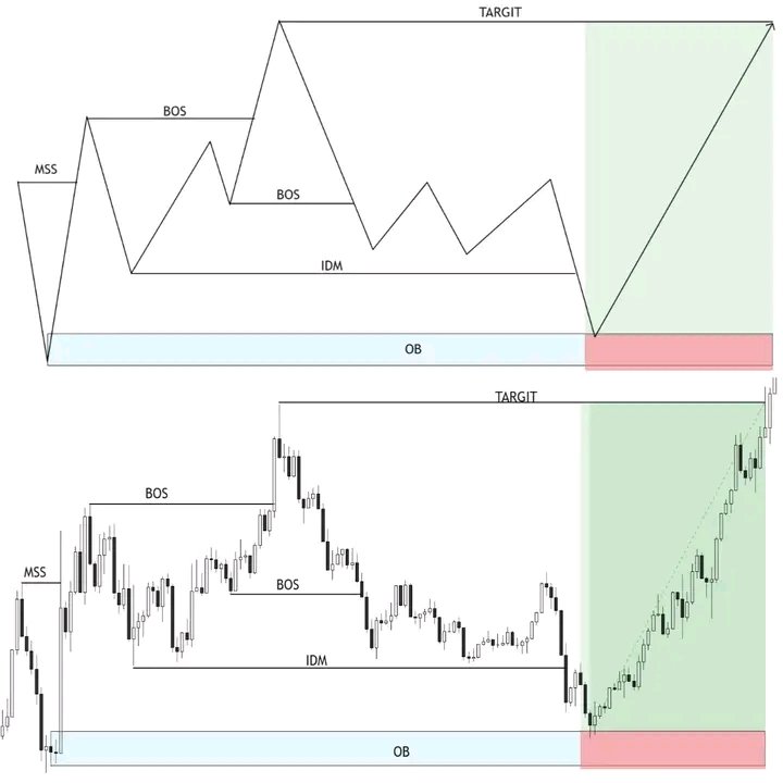 billyjacks354's tweet photo. Vip Trade Setup 🎯🎯 

.
.
.
.
.
#forextips📈📊📉 #forexanalysis #forexhelp #forextradingtips #instagramtrendingreelssongs https://t.co/xmYbRvM3OX